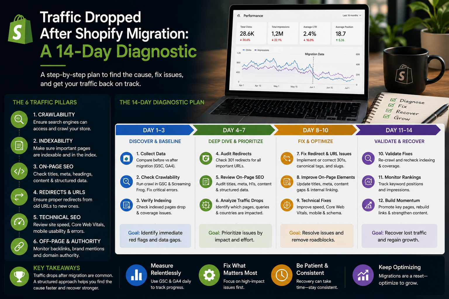 Traffic Dropped After Shopify Migration: A 14-Day Diagnostic