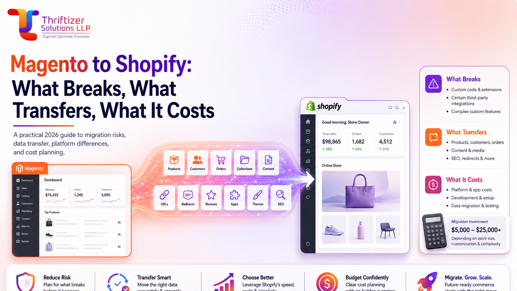 Magento to Shopify: What Breaks, What Transfers, What It Costs