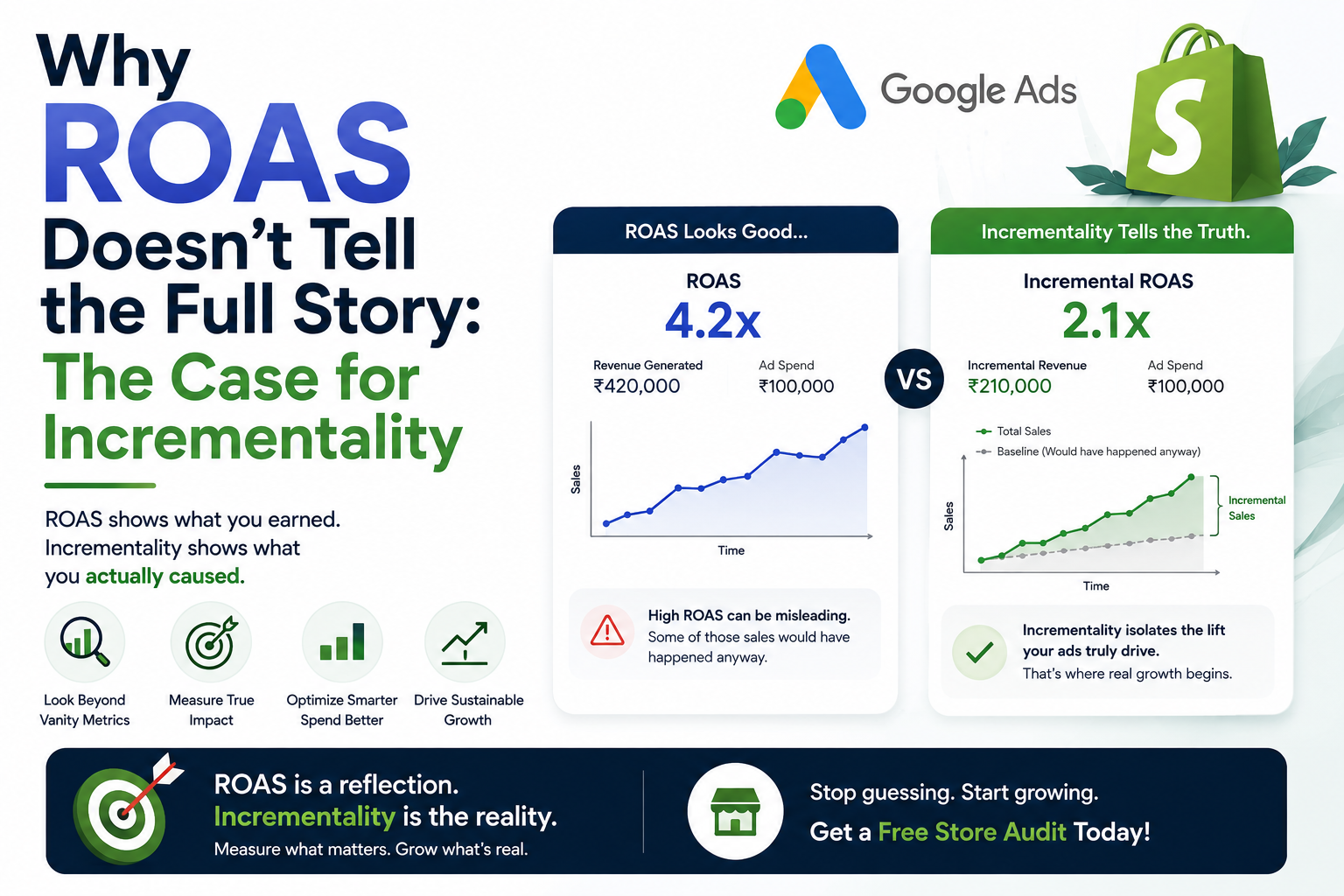 Why ROAS Doesn't Tell the Full Story: The Case for Incrementality